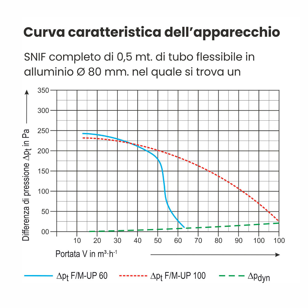 curva caratteristica aspiraodorivapori snif